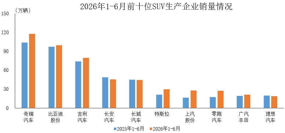 中汽协:上半年SUV销量前十企业共售513.7万辆 占比66.7% - 图片1