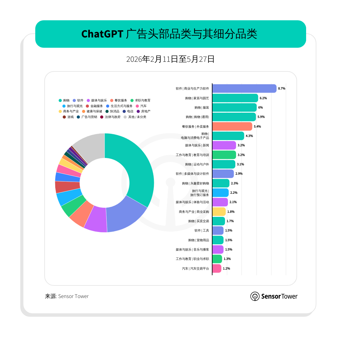 Sensor Tower：AI正深刻重塑用户体验、商业模式和数字生态 - 图片6