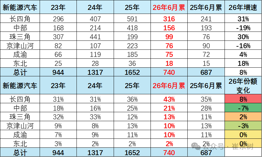 崔东树:长四角汽车制造优势凸显 1-6月汽车总产量实现正增长达499万台 - 图片4