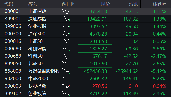 A股三大股指均跌超1%,大金融、白酒逆势走强,算力硬件齐跌,恒科指震荡上涨 - 图片1