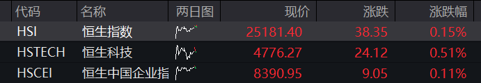 A股三大股指均跌超1%,大金融、白酒逆势走强,算力硬件齐跌,恒科指震荡上涨 - 图片2