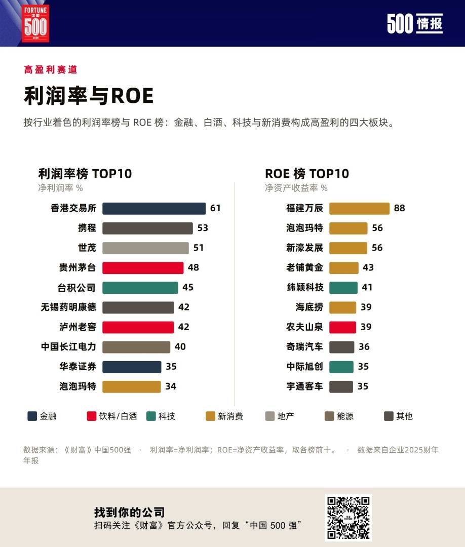 2026财富中国500强榜单揭晓!京东集团(09618)成为前十位中唯一大陆民营企业 - 图片1