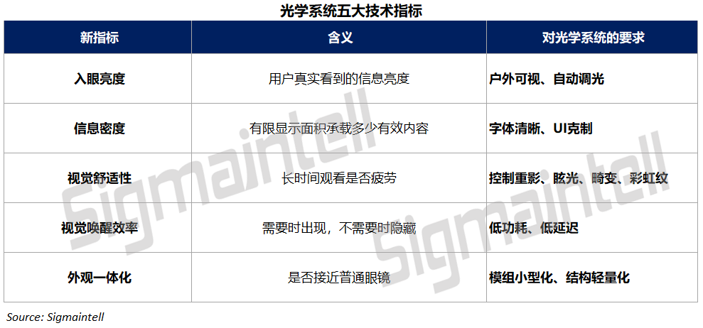 群智咨询:AI眼镜迈入千万级出货周期 XR光学竞争从硬件参数走向生态入口 - 图片2