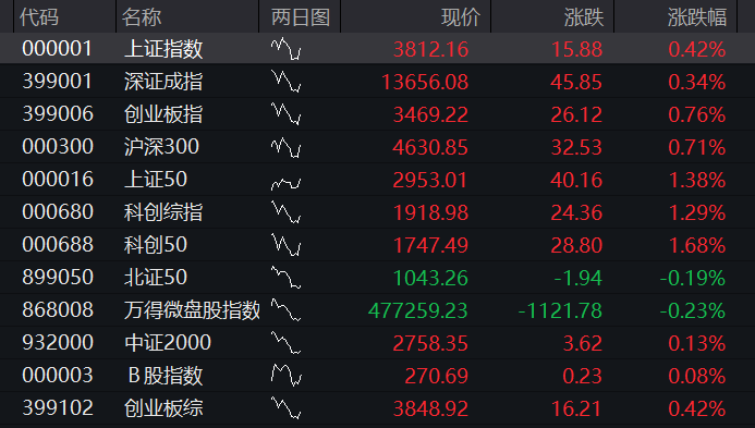 A股三大股指均跌超1%,大金融、白酒逆势走强,算力硬件齐跌,恒科指震荡上涨 - 图片9