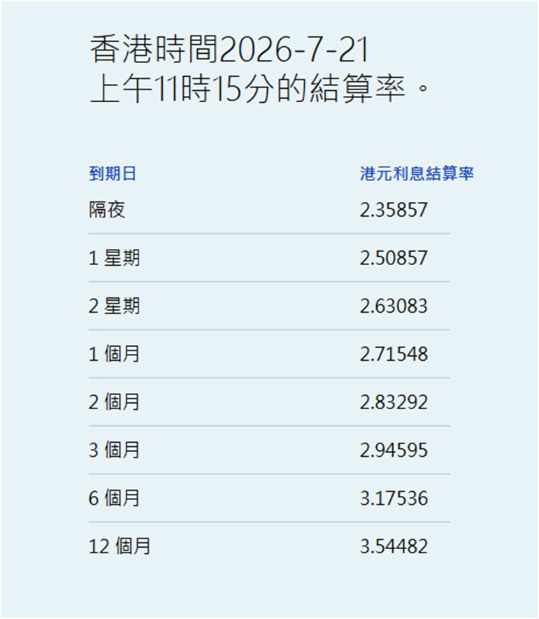 港元拆息全线下跌 一个月拆息跌3.452基点报2.71548% - 图片1