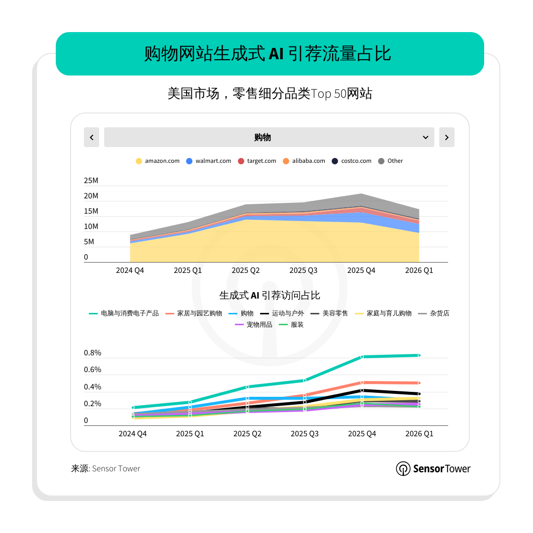 Sensor Tower：AI正深刻重塑用户体验、商业模式和数字生态 - 图片4