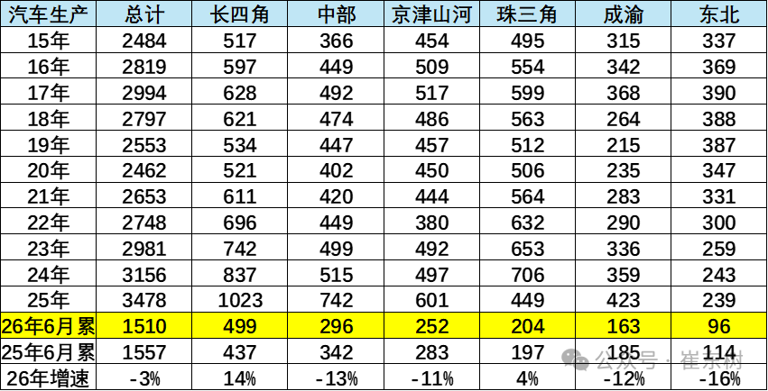 崔东树:长四角汽车制造优势凸显 1-6月汽车总产量实现正增长达499万台 - 图片1