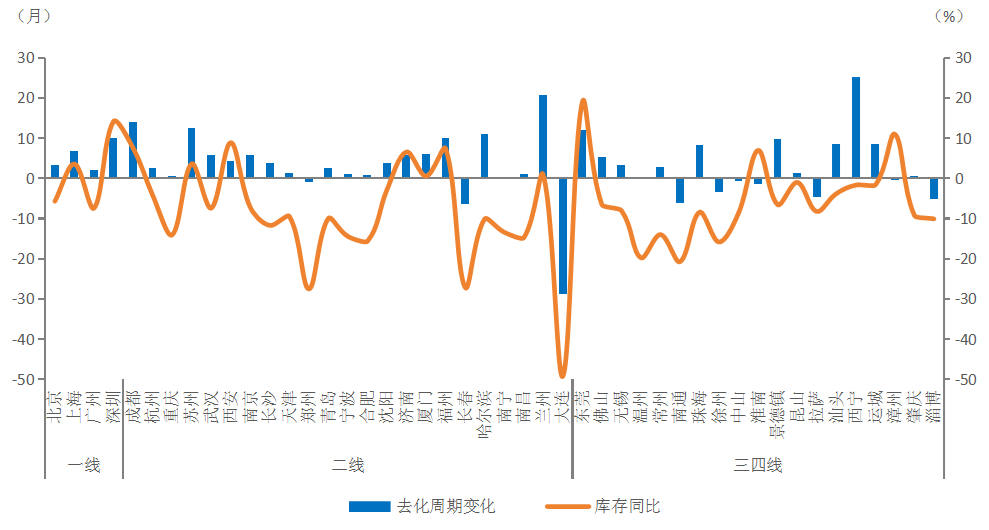 克而瑞:下半年核心一二线城市推盘积极性有望维持 弱二三线城市将转向存量去化 - 图片2