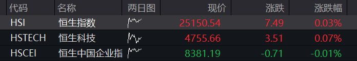 A股三大股指均跌超1%,大金融、白酒逆势走强,算力硬件齐跌,恒科指震荡上涨 - 图片10