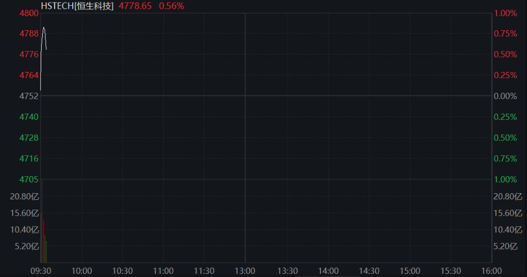 A股三大股指均跌超1%,大金融、白酒逆势走强,算力硬件齐跌,恒科指震荡上涨 - 图片8