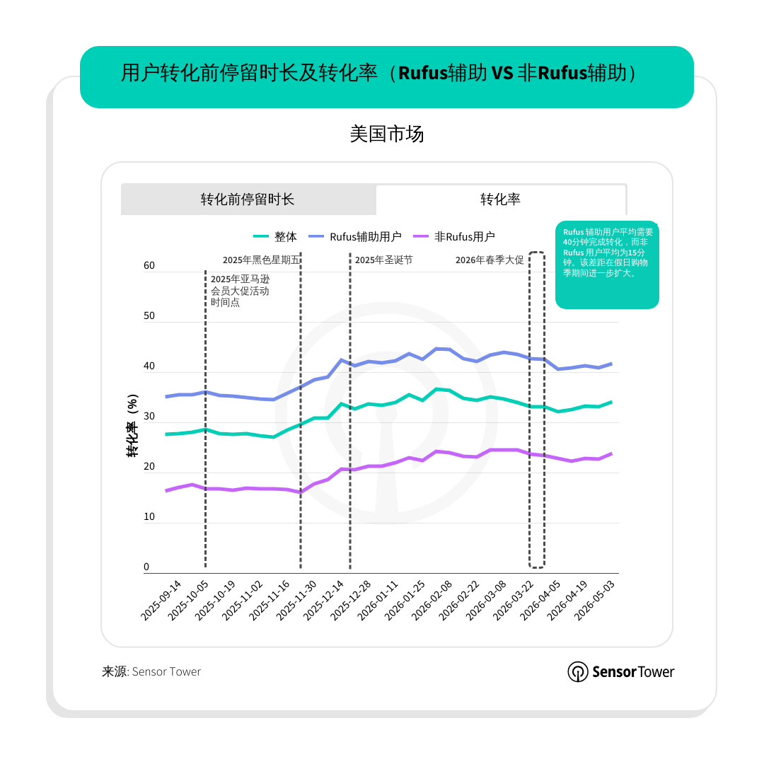 Sensor Tower：AI正深刻重塑用户体验、商业模式和数字生态 - 图片5