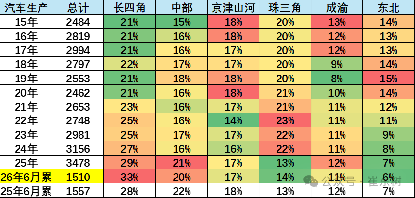 崔东树:长四角汽车制造优势凸显 1-6月汽车总产量实现正增长达499万台 - 图片2