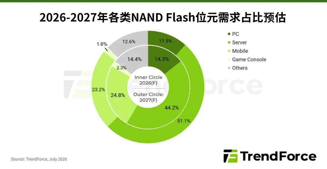 TrendForce集邦咨询:NAND Flash供给紧缺格局有望于2027年下半年缓解 - 图片1