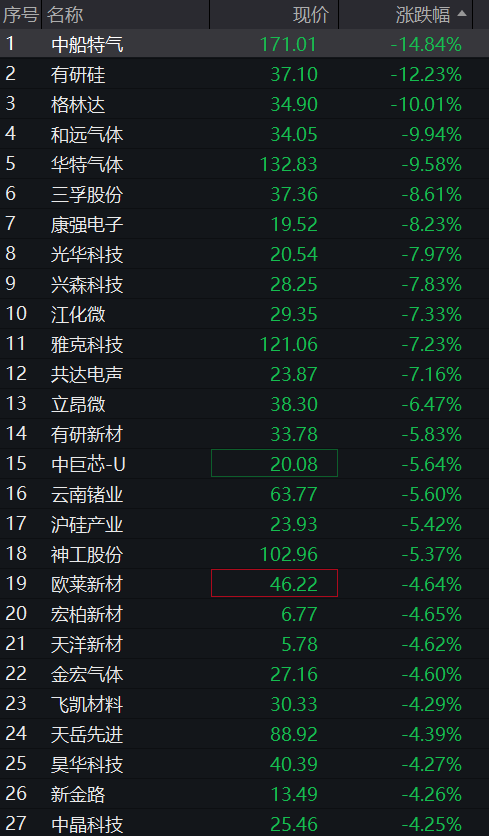 A股三大股指均跌超1%,大金融、白酒逆势走强,算力硬件齐跌,恒科指震荡上涨 - 图片6