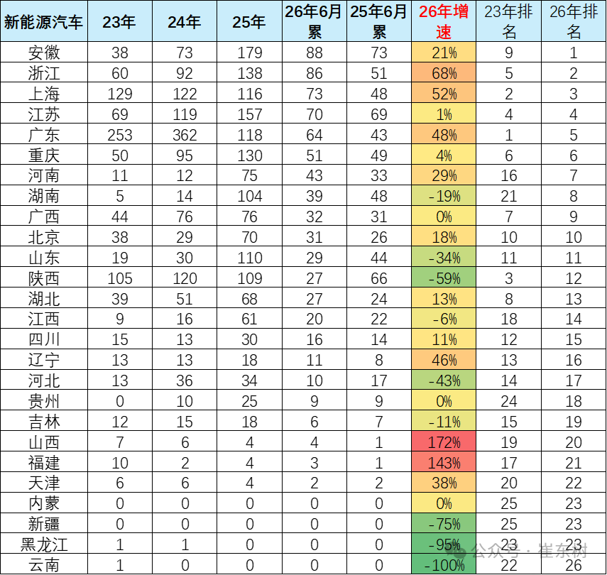崔东树:长四角汽车制造优势凸显 1-6月汽车总产量实现正增长达499万台 - 图片5
