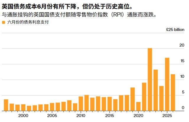 英国政坛换帅,新任财相接过“烫手山芋”:财政借款超预期,债市压力再起 - 图片4