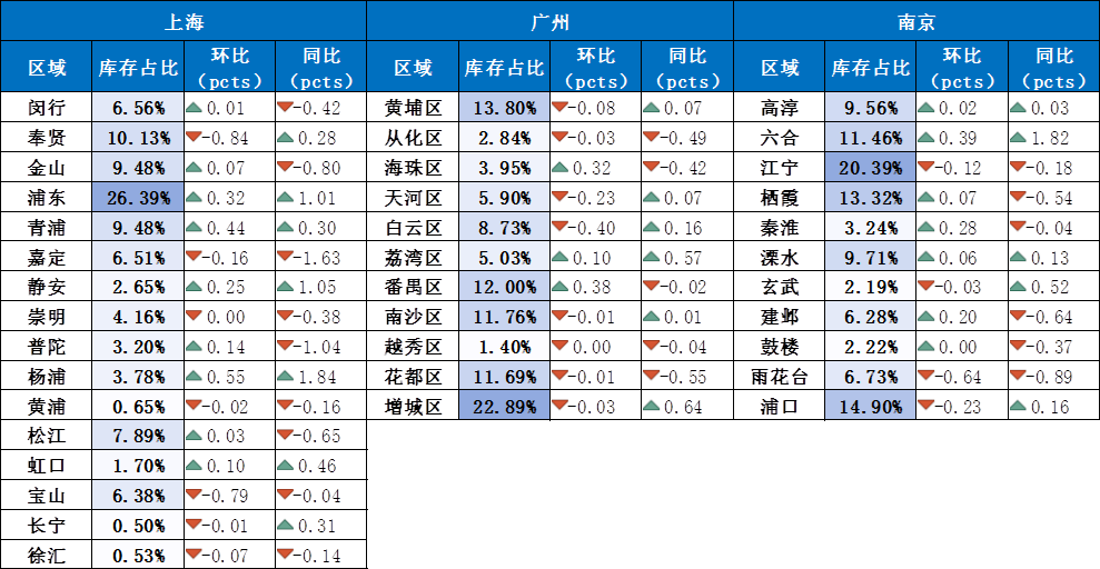 克而瑞:下半年核心一二线城市推盘积极性有望维持 弱二三线城市将转向存量去化 - 图片3