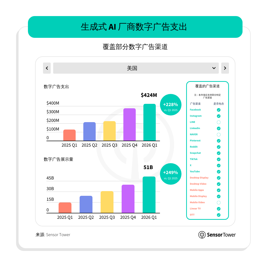Sensor Tower：AI正深刻重塑用户体验、商业模式和数字生态 - 图片7