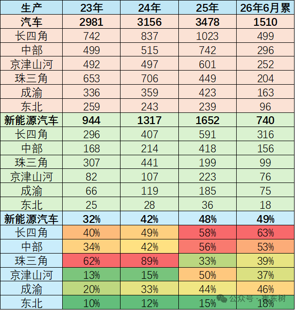 崔东树:长四角汽车制造优势凸显 1-6月汽车总产量实现正增长达499万台 - 图片6
