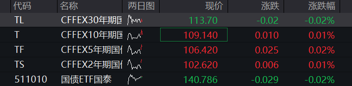 A股三大股指均跌超1%,大金融、白酒逆势走强,算力硬件齐跌,恒科指震荡上涨 - 图片3