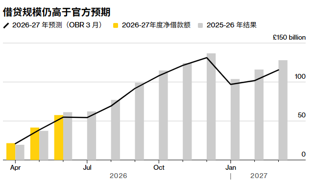 英国政坛换帅,新任财相接过“烫手山芋”:财政借款超预期,债市压力再起 - 图片1