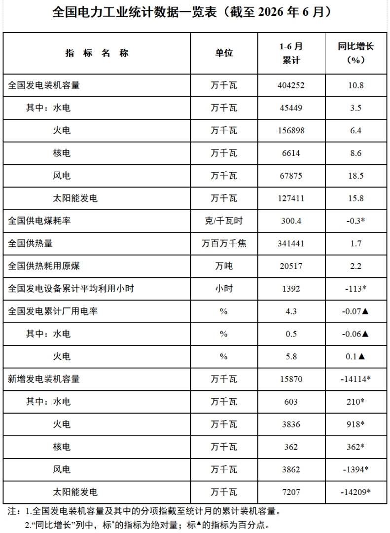 国家能源局:截至6月底全国累计发电装机容量40.4亿千瓦 同比增长10.8% - 图片1
