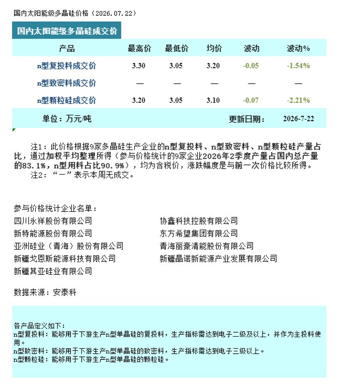 硅业分会：本周多晶硅供需矛盾未解 市场弱势探底 - 图片1