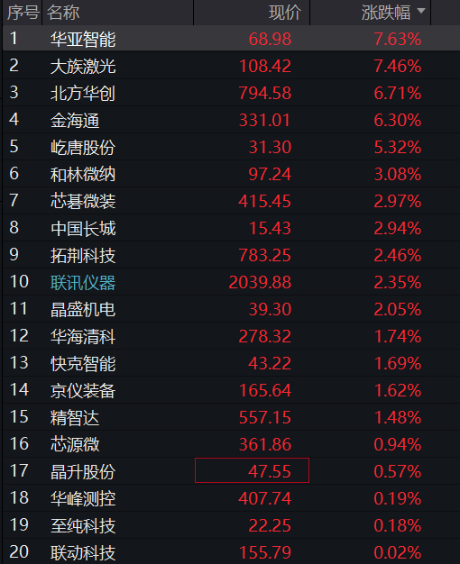 沪指震荡上涨逼近3800点,医药、有色金属拉升,AI服务器龙头涨停,恒科指跌近2%,科网股普跌 - 图片5