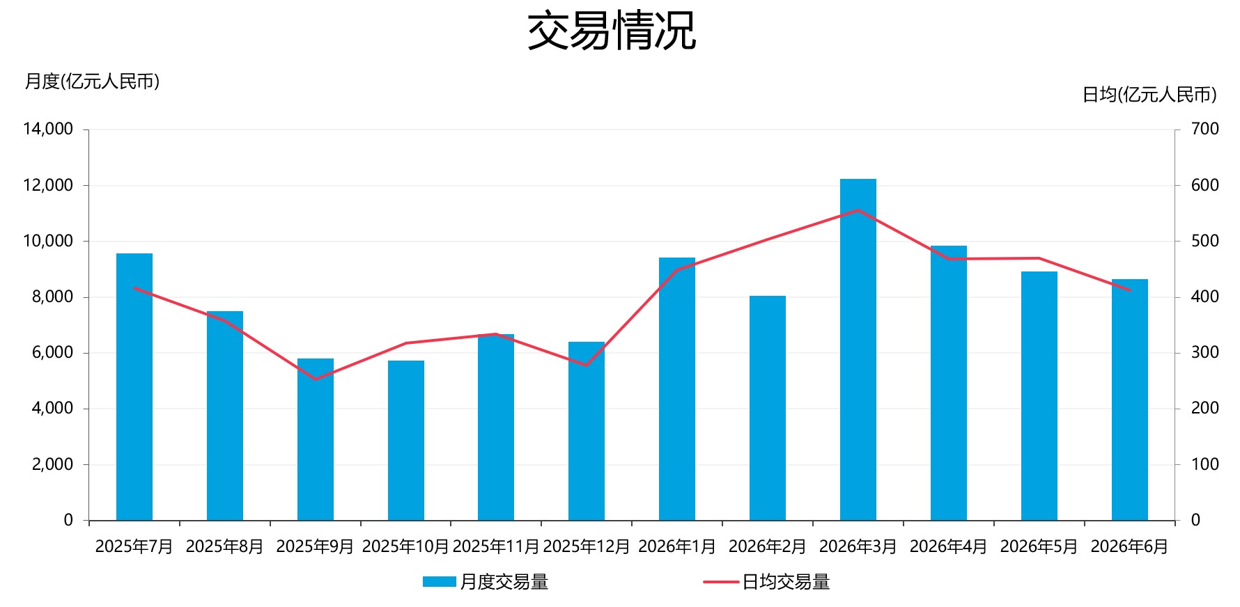 6月债券通北向通成交8649亿元人民币 政策性金融债和国债交易最为活跃 - 图片2