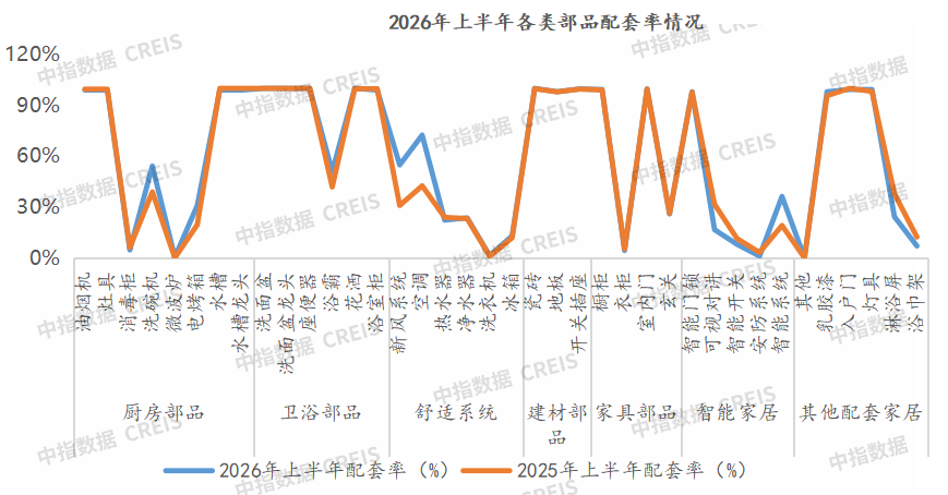 中指研究院：2026年上半年全国精装房源同比降36.6% 二季度降幅略有收窄 - 图片13