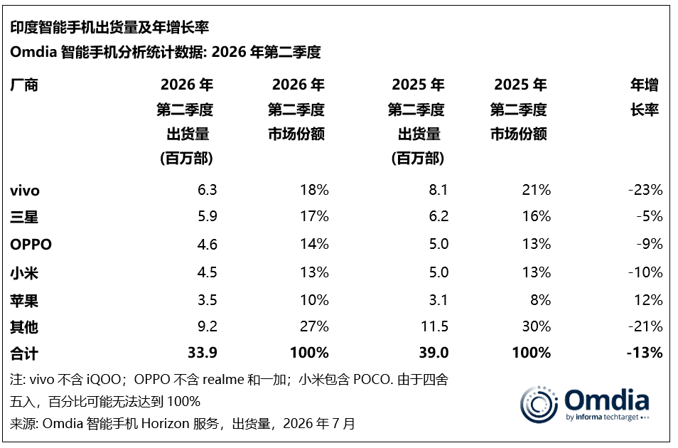Omdia：二季度印度智能手机出货量同比下降13% vivo继续位居市场第一 - 图片3