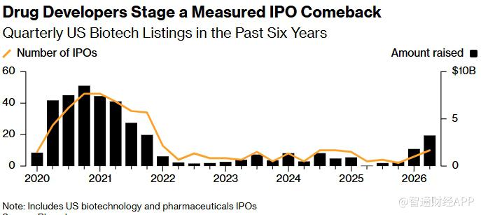最大赢家不是AI!生物科技成美股IPO“黑马” 平均回报率达55% 大幅跑赢整体市场 - 图片2