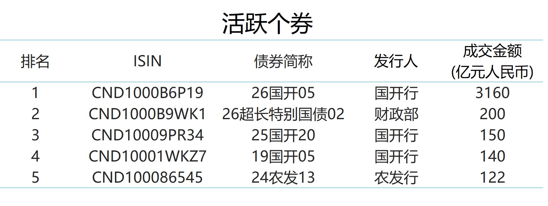 6月债券通北向通成交8649亿元人民币 政策性金融债和国债交易最为活跃 - 图片4