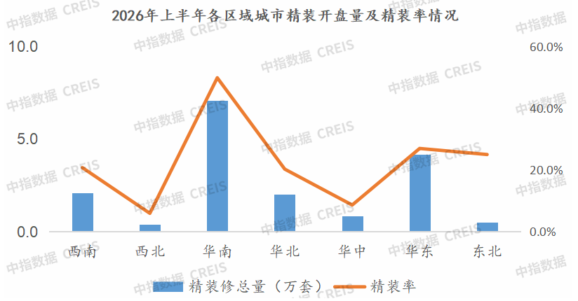 中指研究院：2026年上半年全国精装房源同比降36.6% 二季度降幅略有收窄 - 图片9