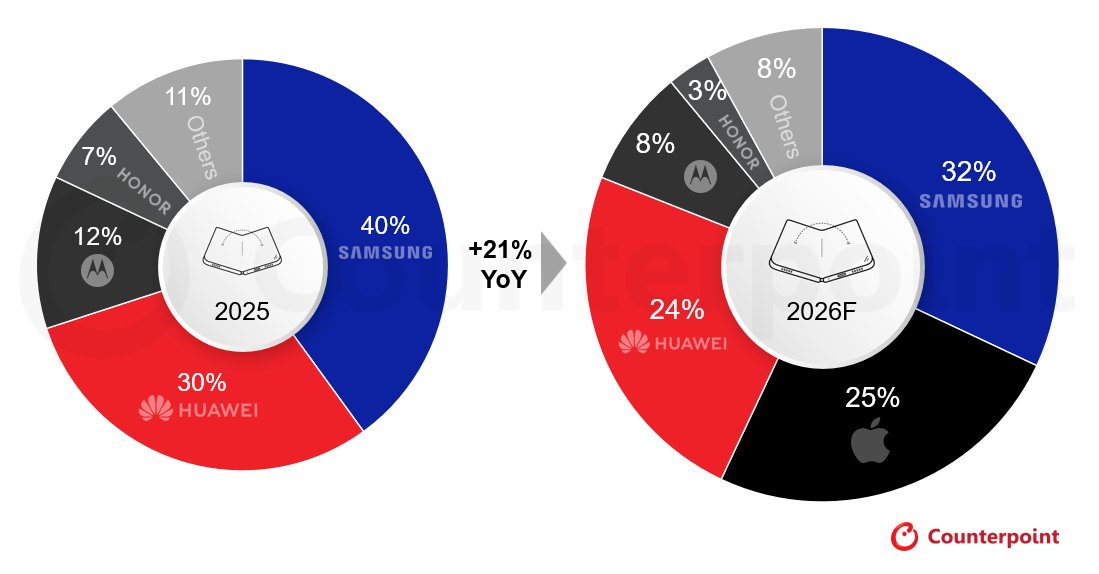 Counterpoint Research:2026年全球折叠屏智能手机出货量预计将同比增长21% - 图片1