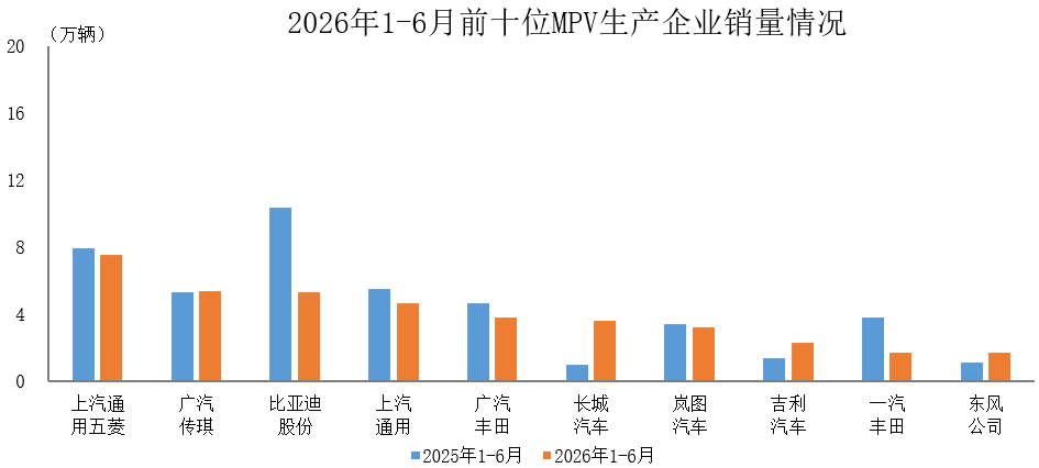 中汽协：上半年MPV销量前十企业合计39.4万辆 占比80.6% - 图片1
