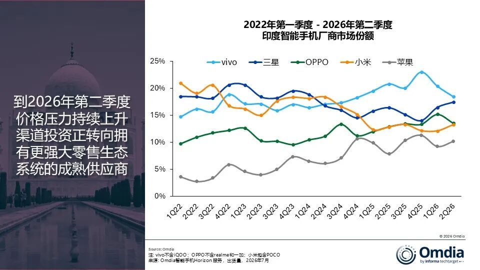 Omdia:二季度印度智能手机出货量同比下降13% vivo继续位居市场第一 - 图片2