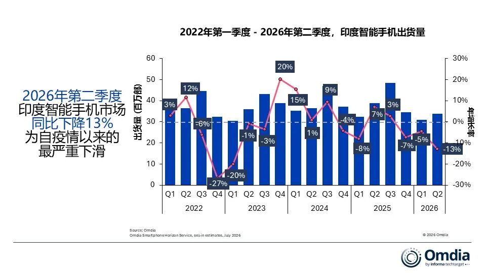Omdia:二季度印度智能手机出货量同比下降13% vivo继续位居市场第一 - 图片1