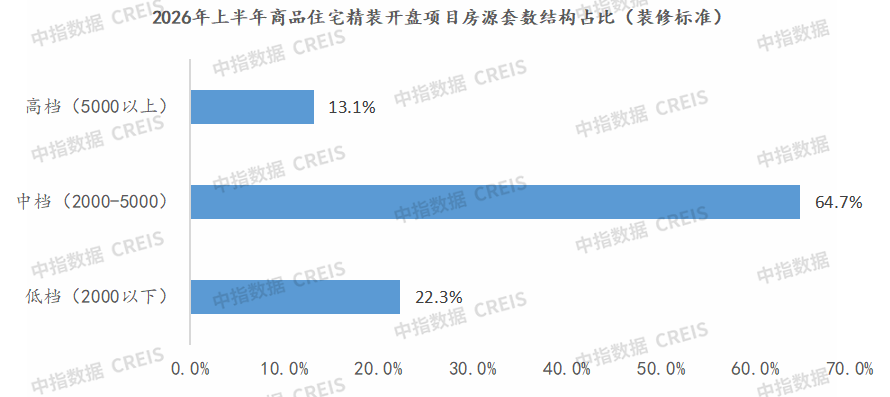 中指研究院：2026年上半年全国精装房源同比降36.6% 二季度降幅略有收窄 - 图片7