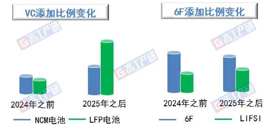 GGII:电解液用VC成当前锂电池产量上限的“卡脖子”环节 - 图片3