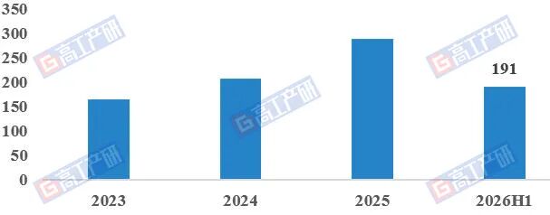 GGII:上半年负极材料出货191万吨增48% 储能需求为核心驱动力 - 图片1