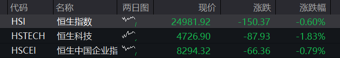 沪指震荡上涨逼近3800点,医药、有色金属拉升,AI服务器龙头涨停,恒科指跌近2%,科网股普跌 - 图片2