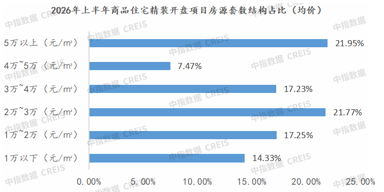 中指研究院：2026年上半年全国精装房源同比降36.6% 二季度降幅略有收窄 - 图片6