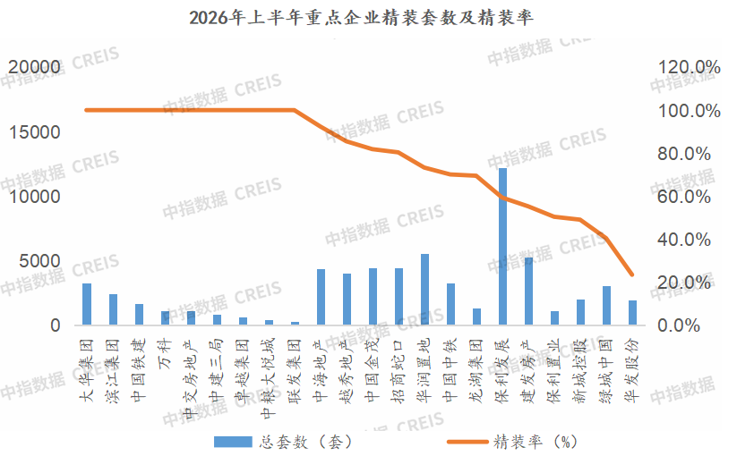 中指研究院：2026年上半年全国精装房源同比降36.6% 二季度降幅略有收窄 - 图片10