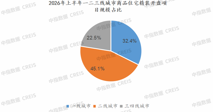 中指研究院：2026年上半年全国精装房源同比降36.6% 二季度降幅略有收窄 - 图片3