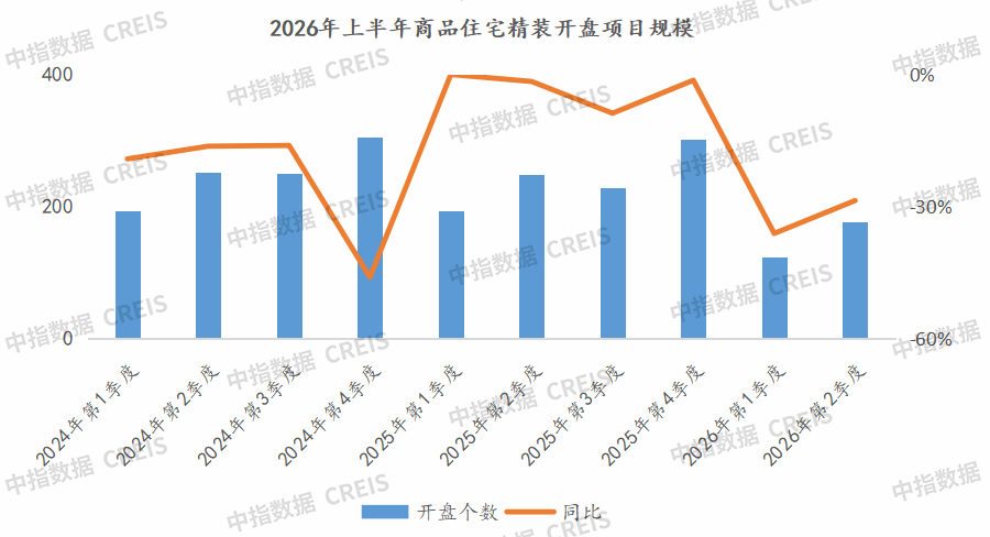 中指研究院：2026年上半年全国精装房源同比降36.6% 二季度降幅略有收窄 - 图片1