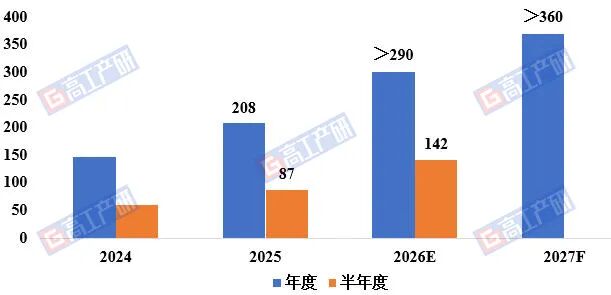 GGII:电解液用VC成当前锂电池产量上限的“卡脖子”环节 - 图片2