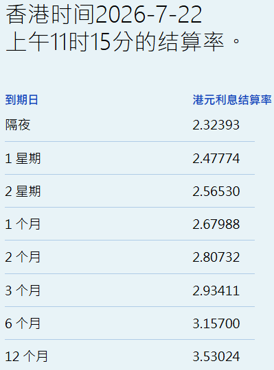 港元拆息全线向下 一个月息创一周新低报2.68% - 图片1