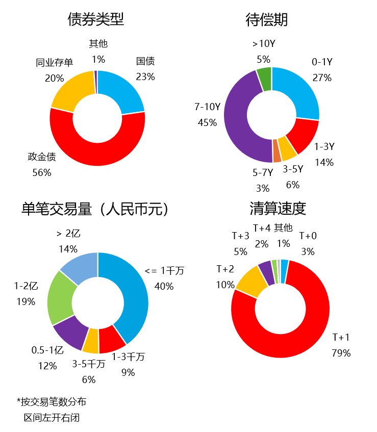 6月债券通北向通成交8649亿元人民币 政策性金融债和国债交易最为活跃 - 图片3