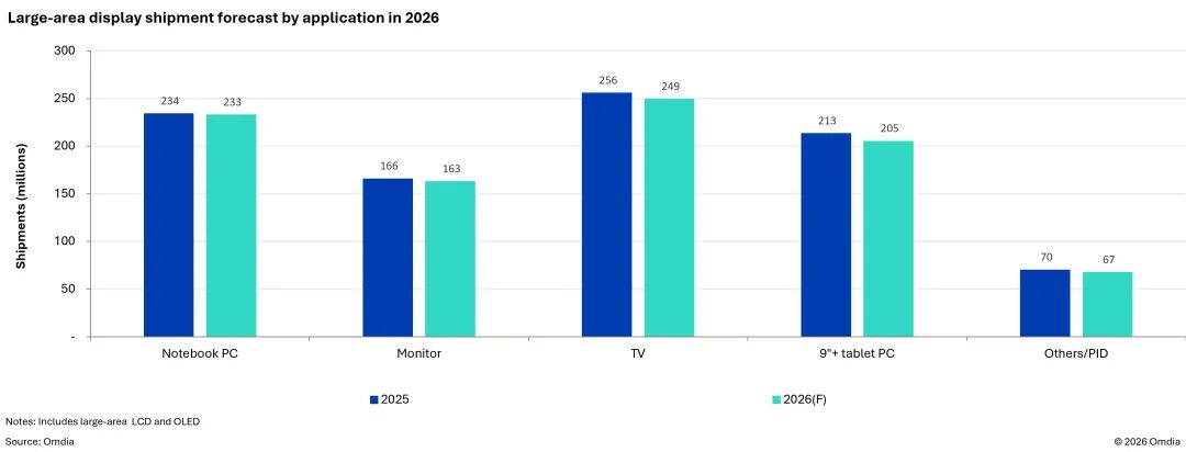 Omdia:2026年全球大尺寸OLED显示面板出货量预计将同比增长18.8% 达到3880万片 - 图片1